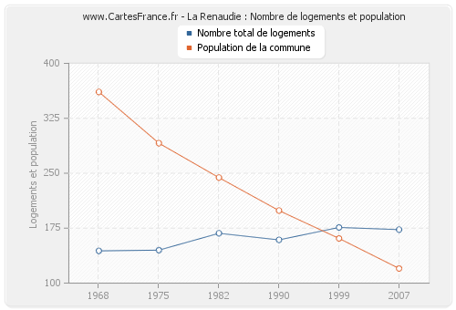 La Renaudie : Nombre de logements et population